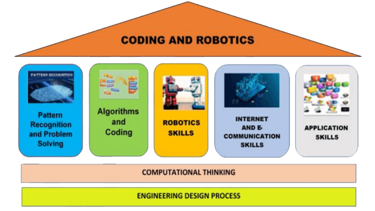 Coding and Robotics for South African Schools – Everything You Need to ...